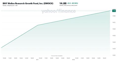 DWOCX – BNY Mellon Research Growth C Fund Stock Price.